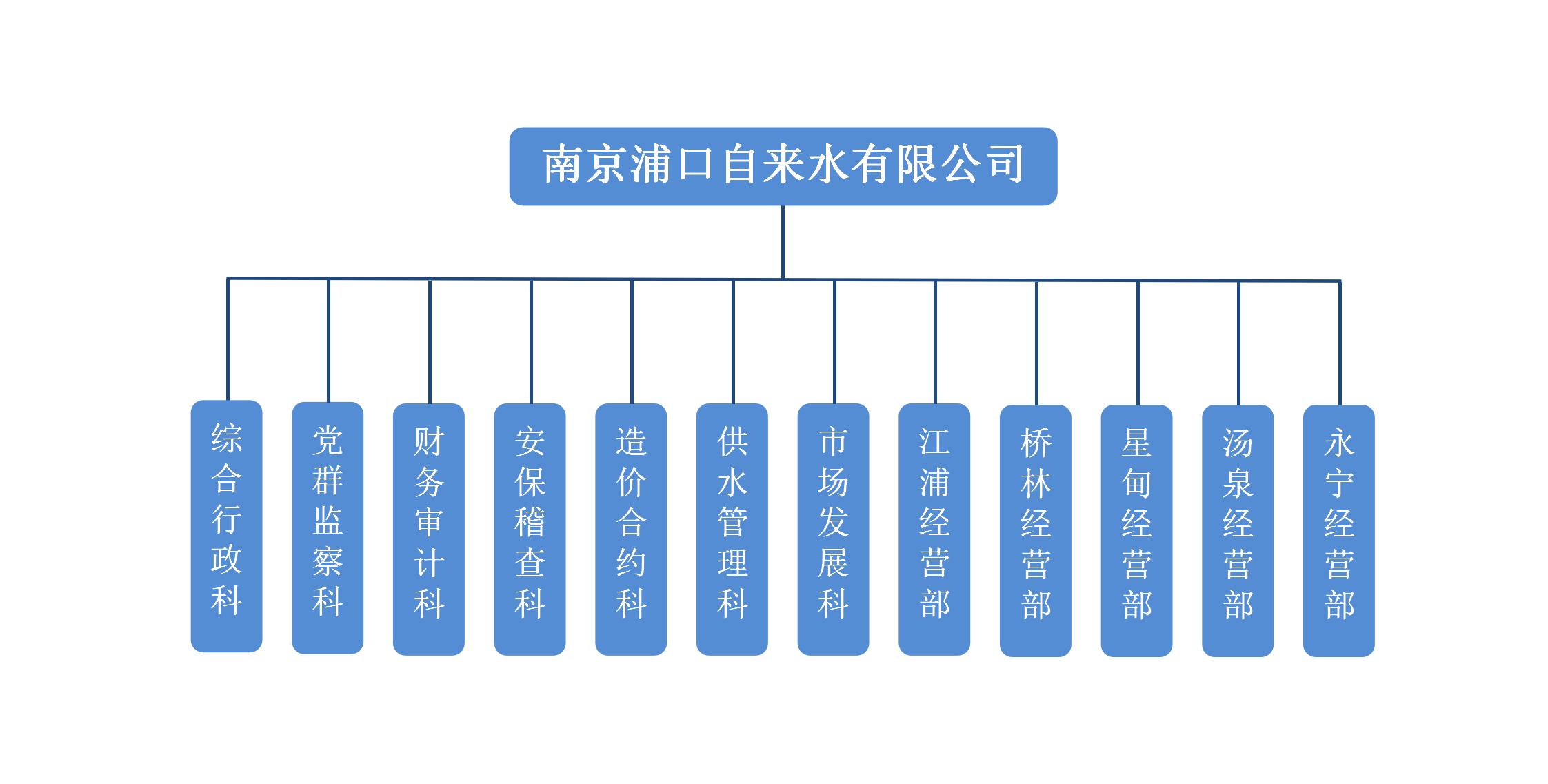 南京浦口自来水有限公司组织架构图